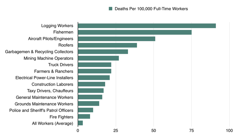 Post - Deadliest Jobs
