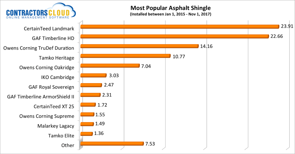 contractors-cloud-most-popular-asphalt-shingle