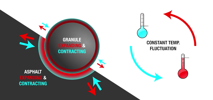 MAR - ProdSvc - Malarkey - Advancements in Granule Adhesion Help Shingles Keep their Color