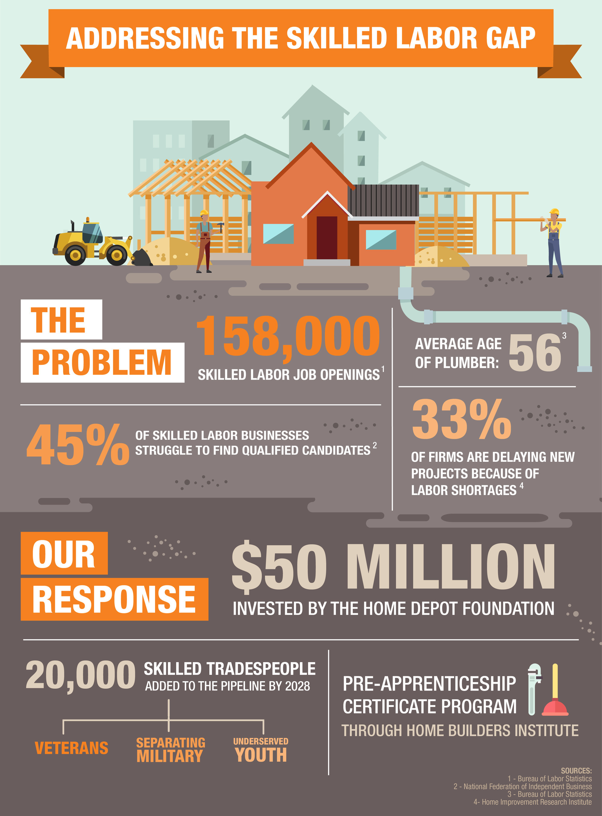 The Home Depot Foundation Labor Gap Infographic