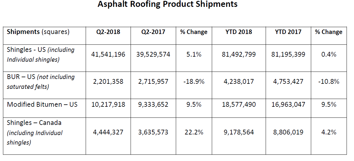 JUL - IndNews - ARMA - ARMA Releases First Report on Asphalt Roofing Product Shipments