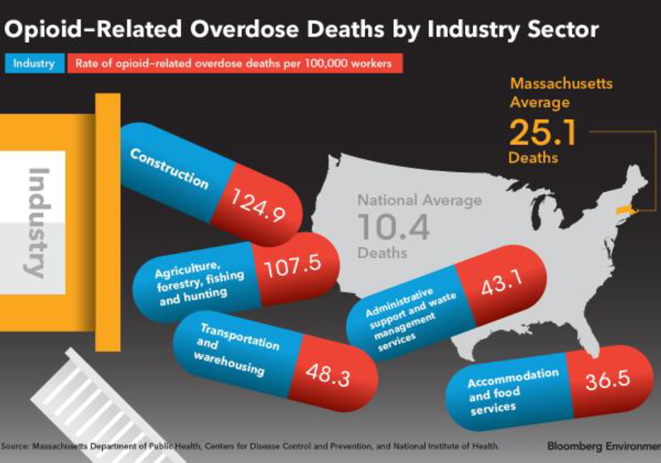 SEP - IndNews - NERCA - Study finds construction workers 5x more likely to die of overdose