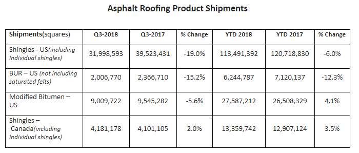 OCT - IndNews - ARMA Releases Q3 Report on Asphalt Roofing Product Shipments