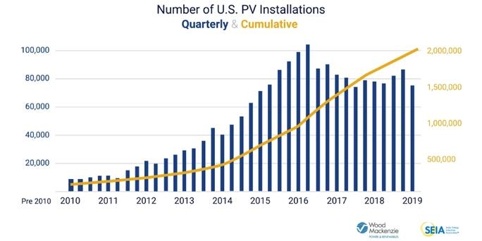 RCS Solar Installation