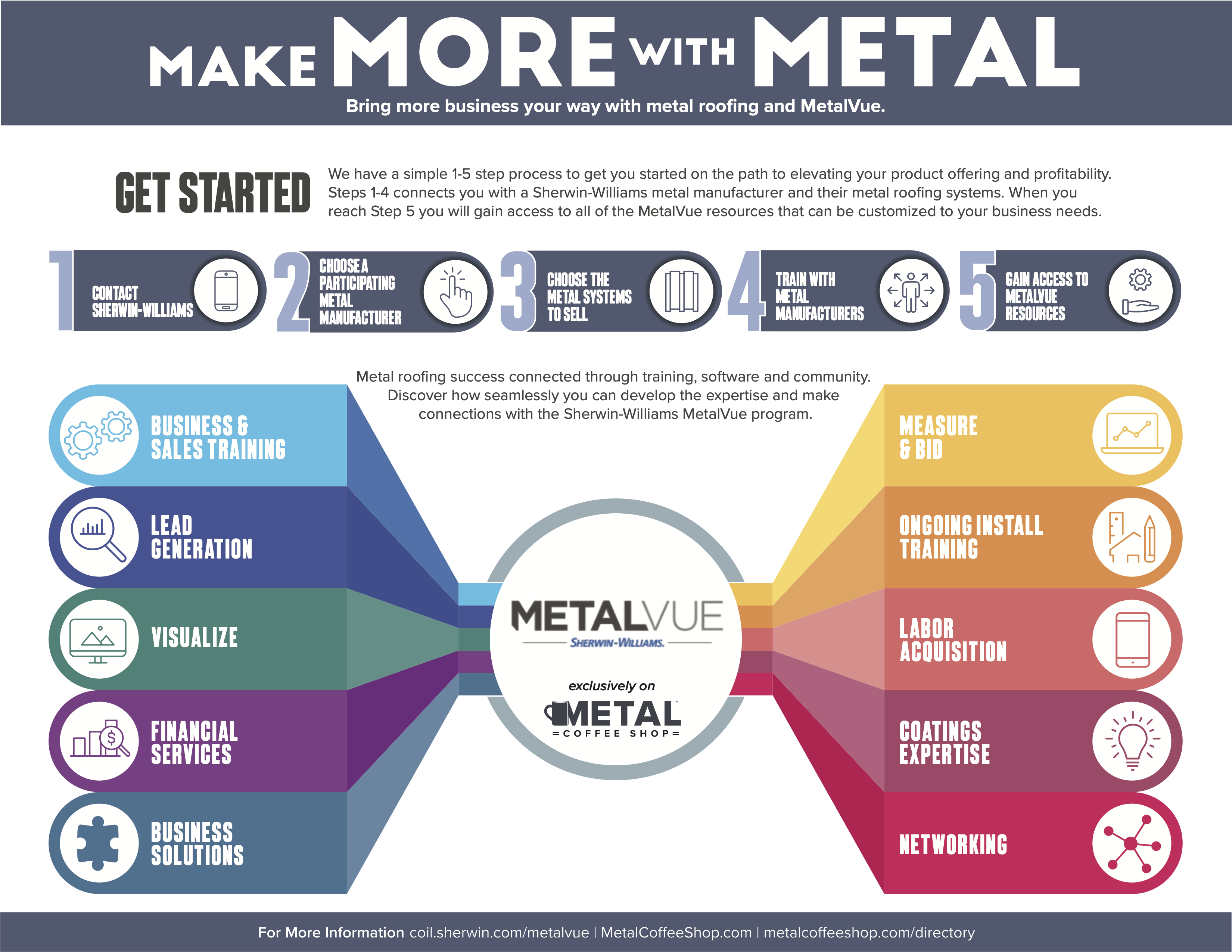 Make More with Metal - MetalVue Infographic