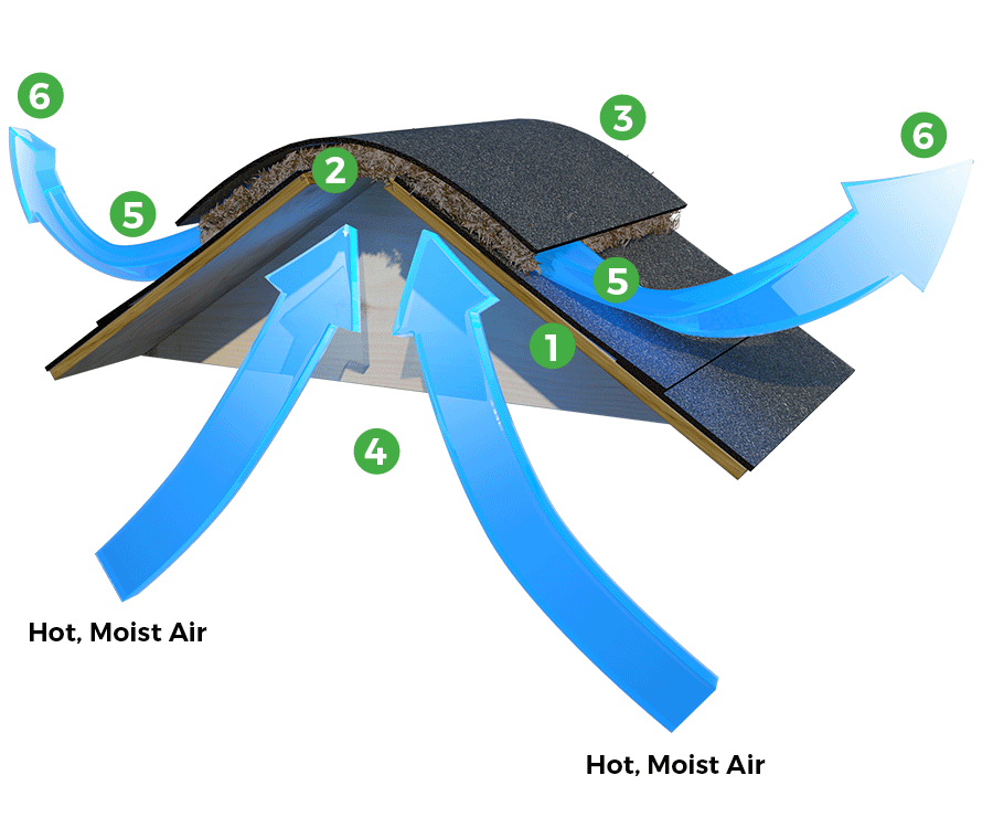 Roof Saver - How it works