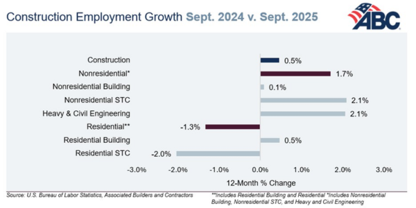 ABC: Construction employment rebounds in September